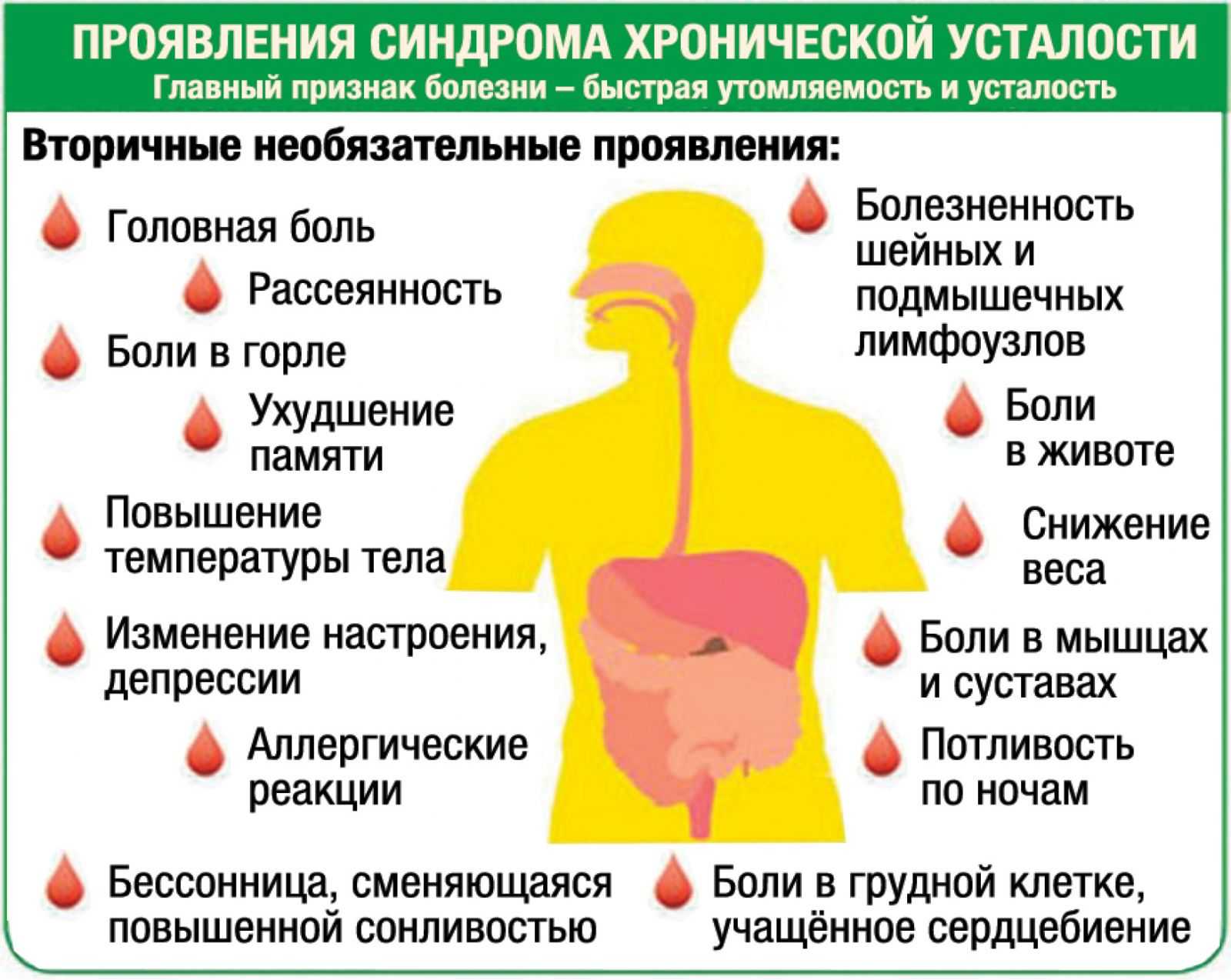 Хроническая усталость симптомы