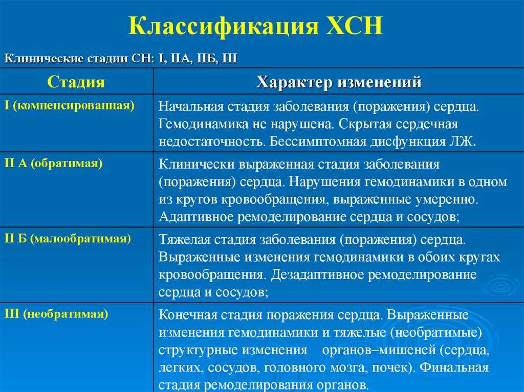 Хроническая сердечная недостаточность: причины, классы, методы диагностики и лечения