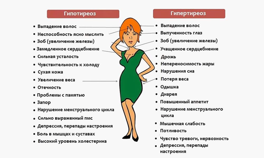 Гипертиреоз: причины, симптомы и лечение