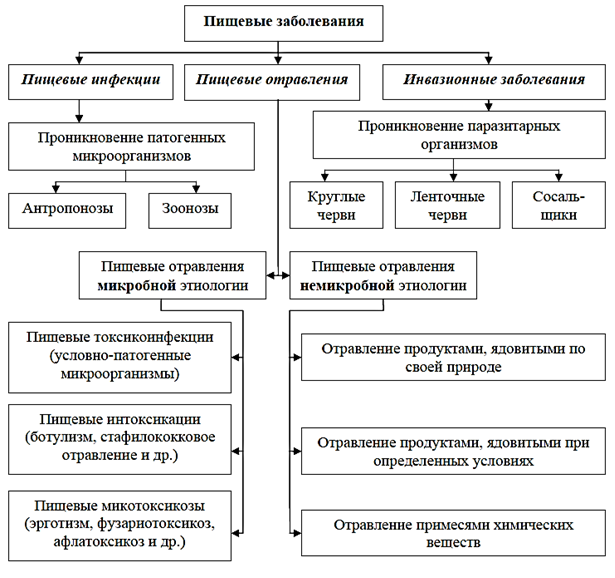 Симптомы отравления продуктами питания, типы возбудителей и токсинов. оказание первой помощи