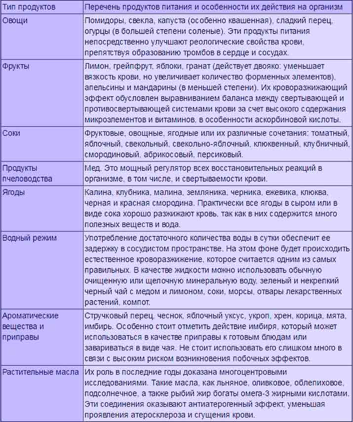 Густая кровь: что значит, причины и симптомы – эл клиника