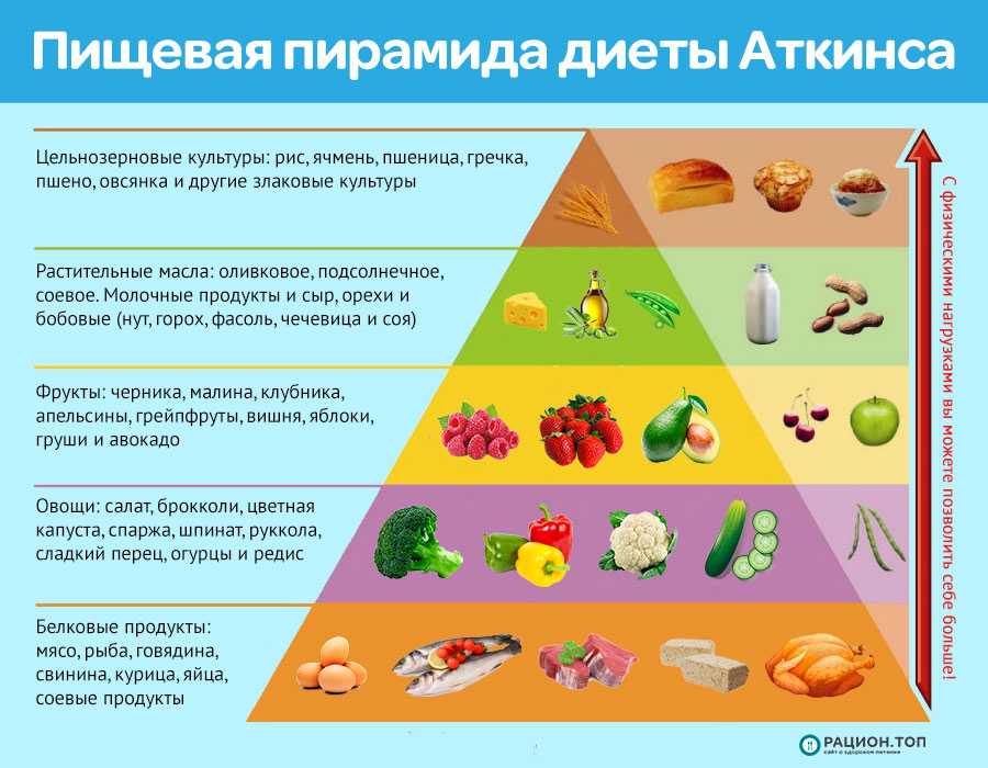 Диета аткинса – меню на 14 дней для похудения - allslim.ru
