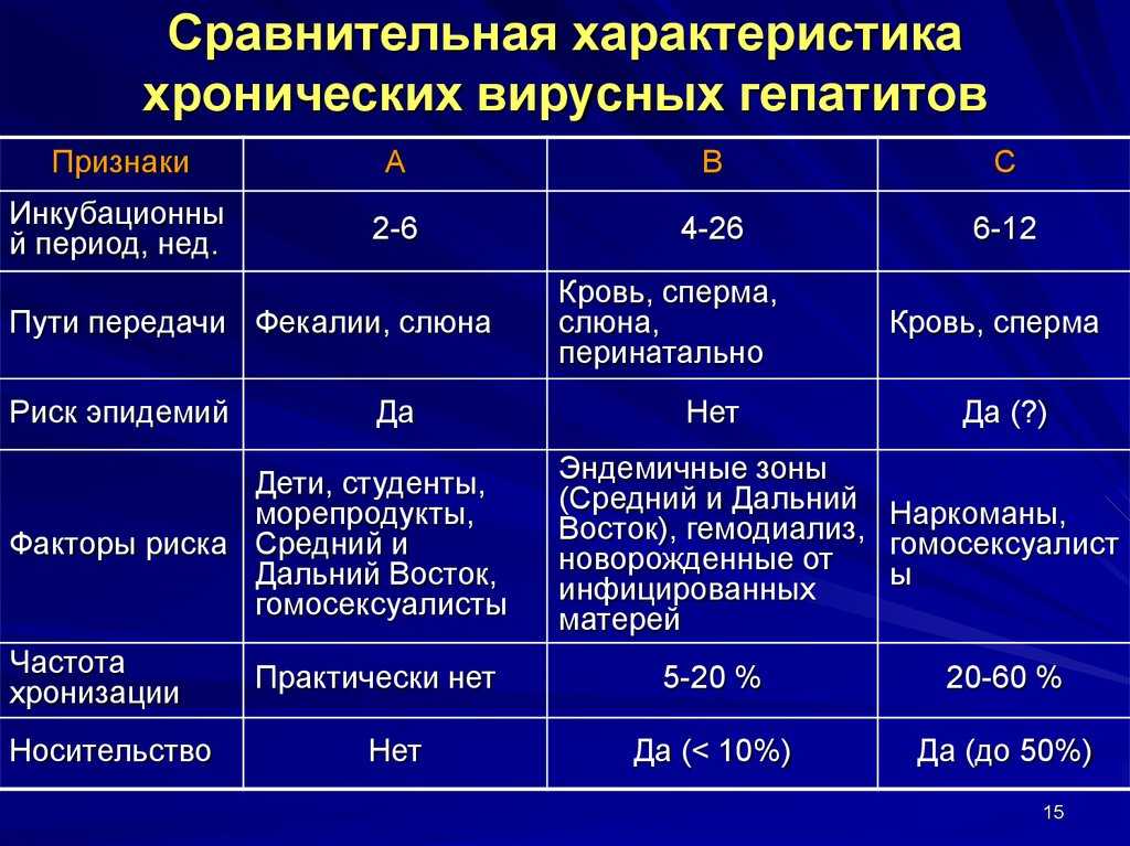 Гепатиты инфекционные болезни презентация