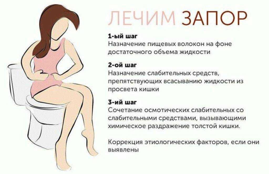 Запор у взрослых: виды, симптомы, лечение