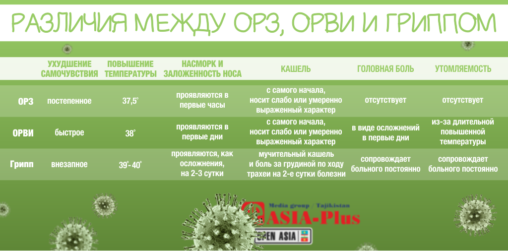 Разница между гриппом и простудой. Отличие ОРЗ от ОРВИ И гриппа таблица. Отличие ОРВИ от ОРЗ. Как отличить ОРВИ от ОРЗ. ОРЗ от ОРВИ различия.