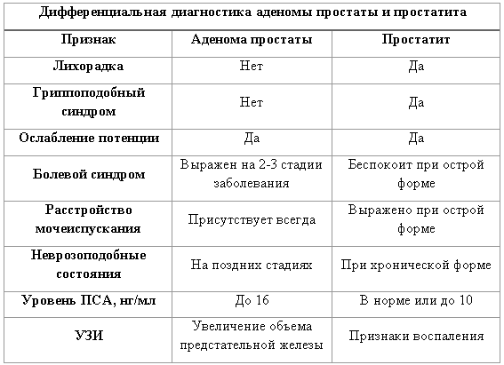 Аденома простаты схема лечения