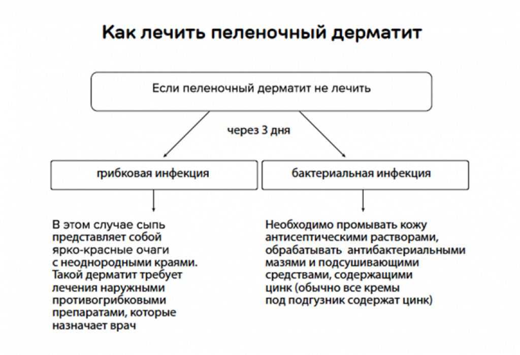 Пеленочный дерматит