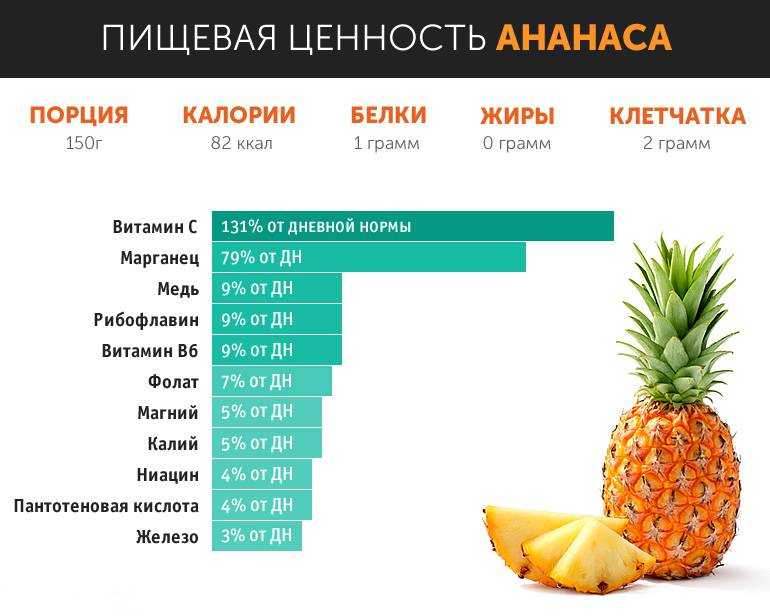 Калорийность свежевыжатого. Ананас витамины и микроэлементы. Ананас полезные вещества. Какие витамины в ананасе. Ананасовый сок витамины.