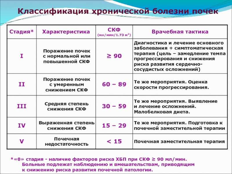 4 степень болезней. Почечная недостаточность ХБП 5. Хроническая болезнь почек СКФ классификация. Хроническая почечная недостаточность классификация по СКФ. ХБП классификация по стадиям СКФ.