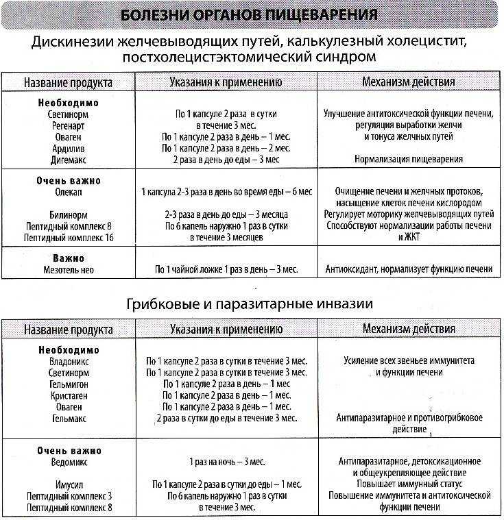 Диета при холецистите. меню питания при лечении острого и хронического холецистита - medside.ru