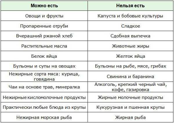 Руководство для начинающих по диете 5:2