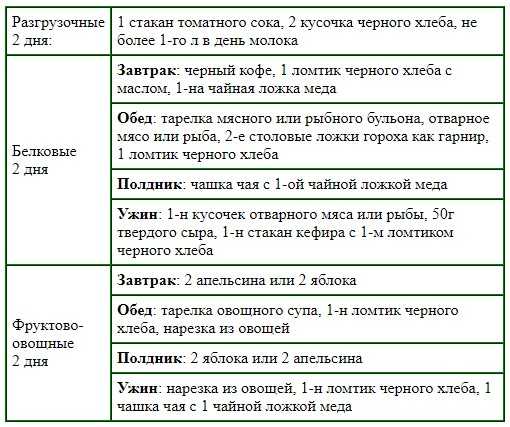 Высокобелковая диета для похудения: меню на неделю | food and health