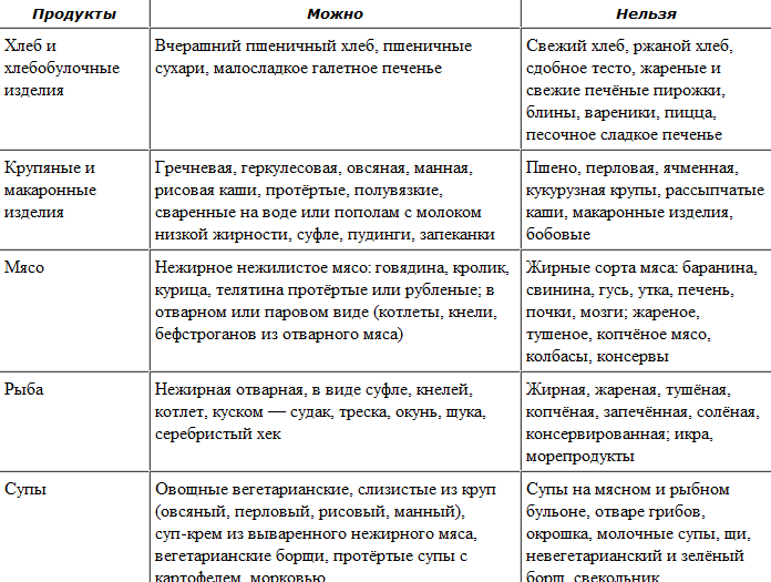 Примерное меню при панкреатите поджелудочной железы