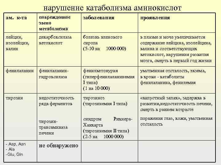 Болезни обмена веществ называются. Нарушение обмена аминокислот. Болезни нарушения аминокислотного обмена.