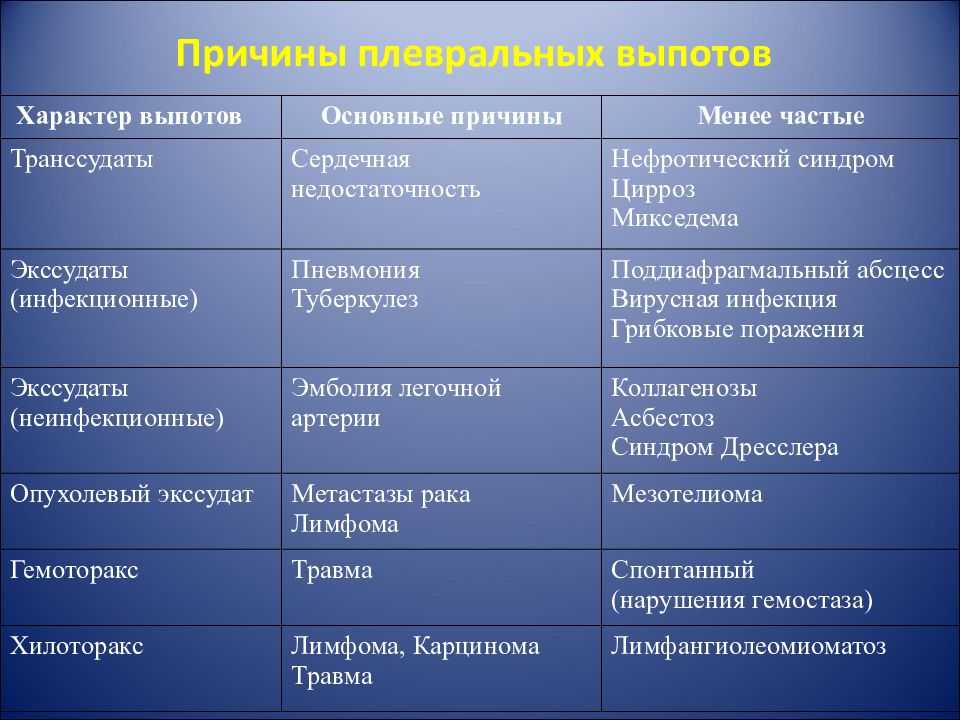 Плевральный выпот. Плевральный выпот причины. Причина экссудата плеврального выпота. Причины синдрома плеврального выпота.