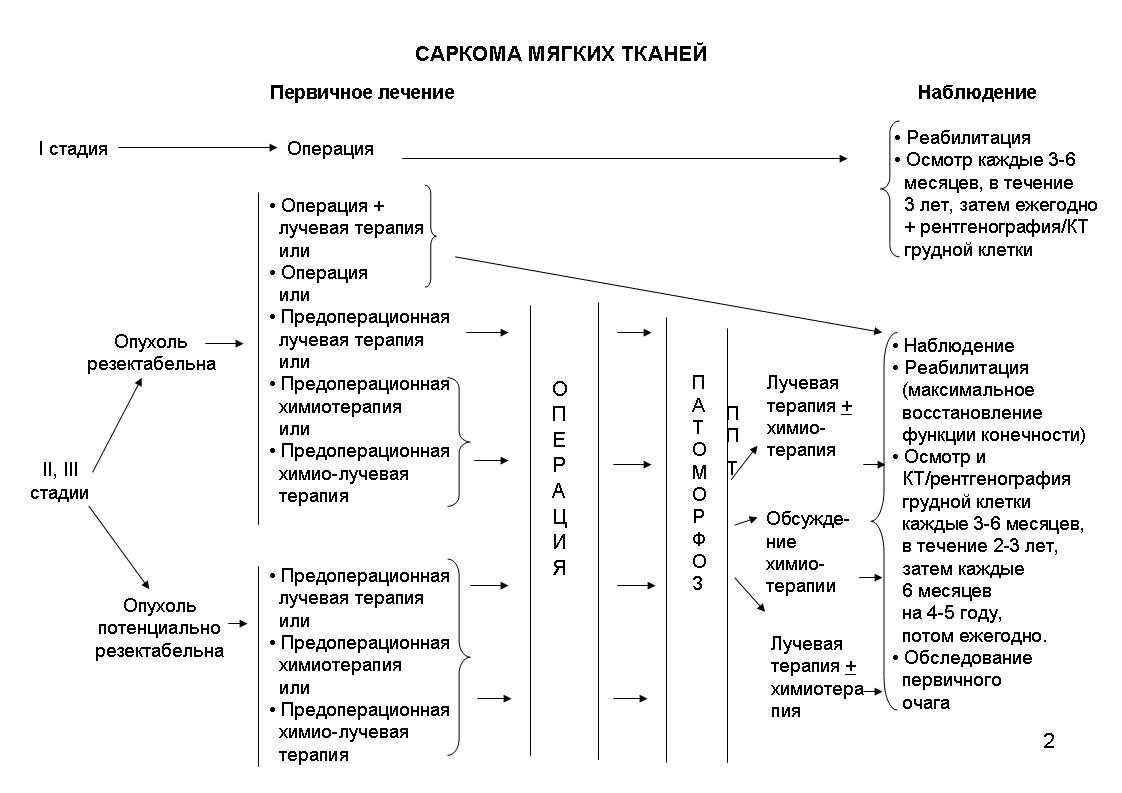 Саркома мягких. Саркомы мягких тканей клинические рекомендации. Дифференциальный диагноз сарком мягких тканей. Саркома мягких тканей дифференциальная диагностика. Диф диагностика саркомы мягких тканей.