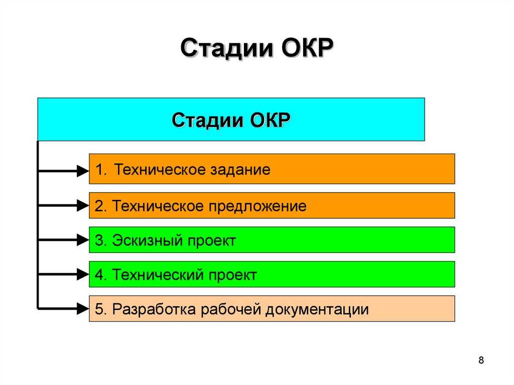 Окр в психологии. Стадии окр. Этапы выполнения окр. Этапы разработки окр. Степени окр.