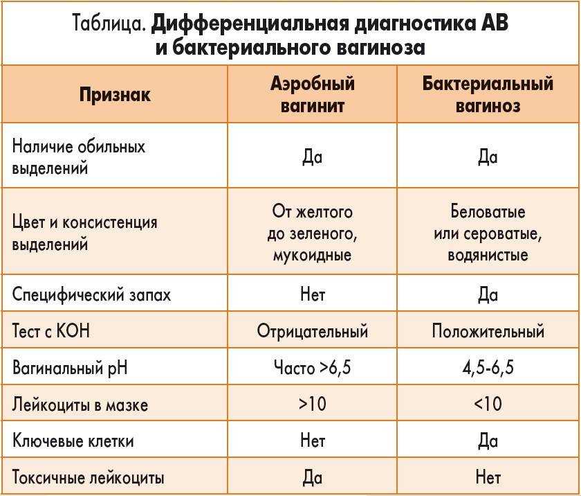 Вагинит у женщин: лечение, симптомы, причины