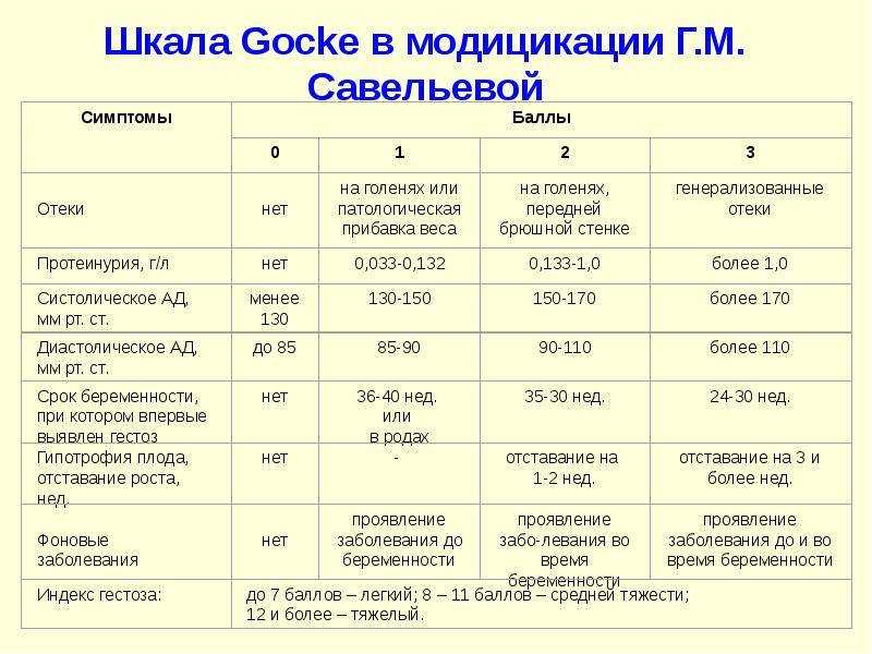 Гестоз при беременности: симптомы, лечение, степени