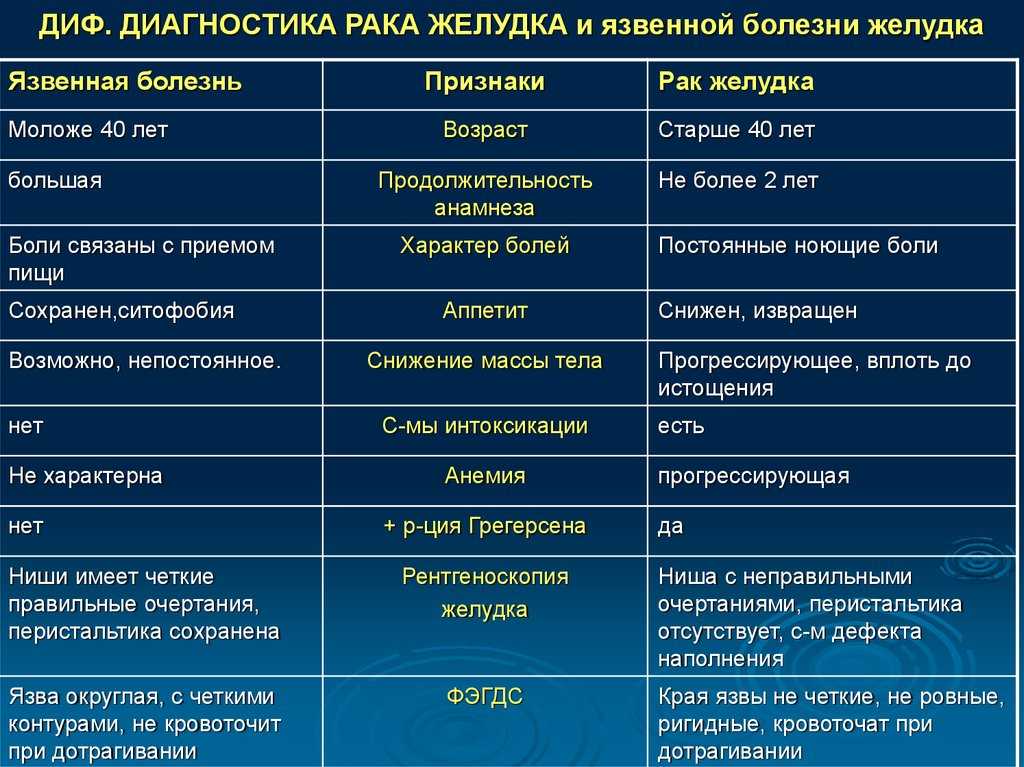 Схема диагностических мероприятий при наличии опухоли в желудке