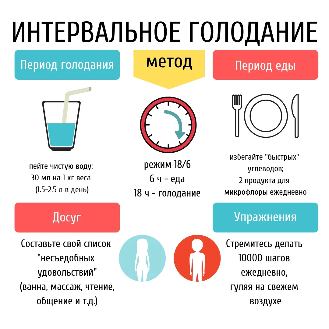 Голодная диета для похудения: меню на 4, 5, 7, 10 дней, отзывы - похудейкина