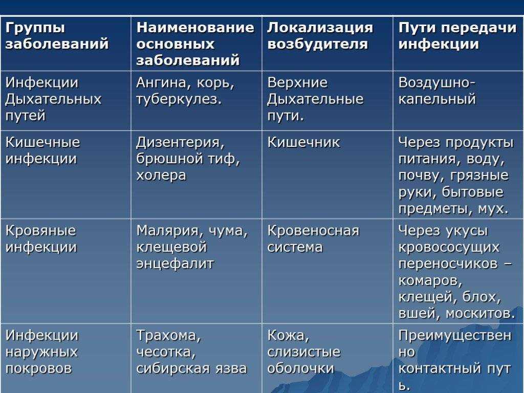 Индивидуальный проект инфекционные заболевания и способы защиты от них