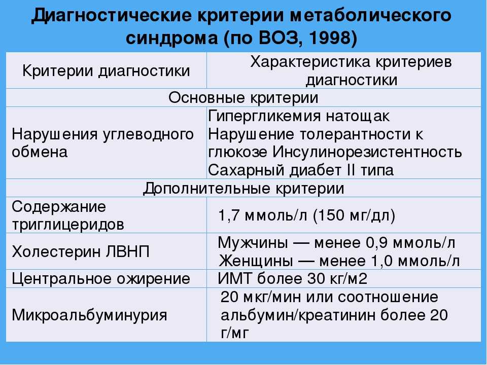 Лечение метаболического синдрома у женщин препараты схема