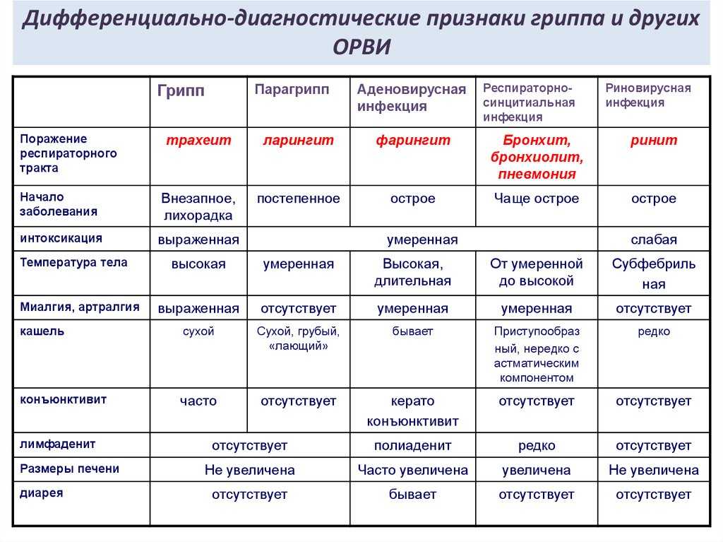 Клиническая картина гриппа и орви у детей