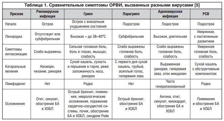 Схема лечения орви