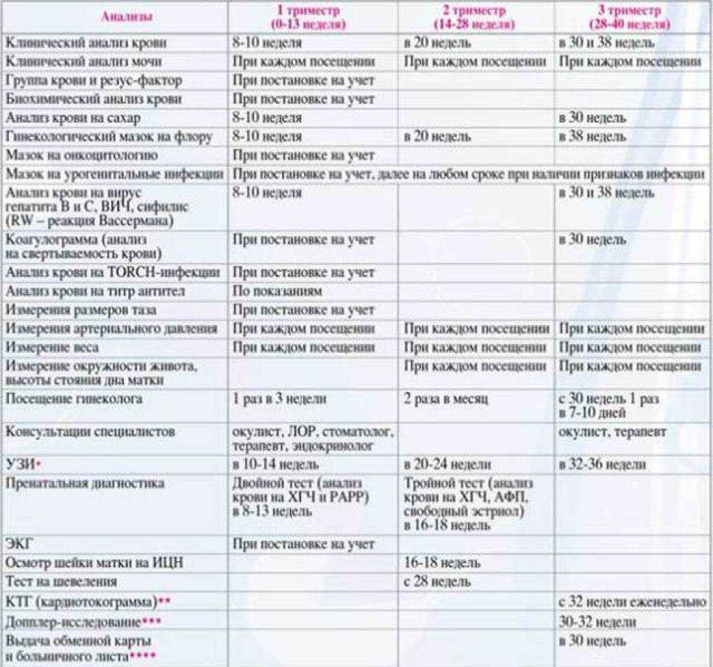 Что делать во втором триместре. Список анализов при беременности при постановке на учет до 12 недель. Обязательные анализы для беременных по триместрам список. Обследования и анализы при беременности по неделям. Список анализов при беременности в третьем триместре.