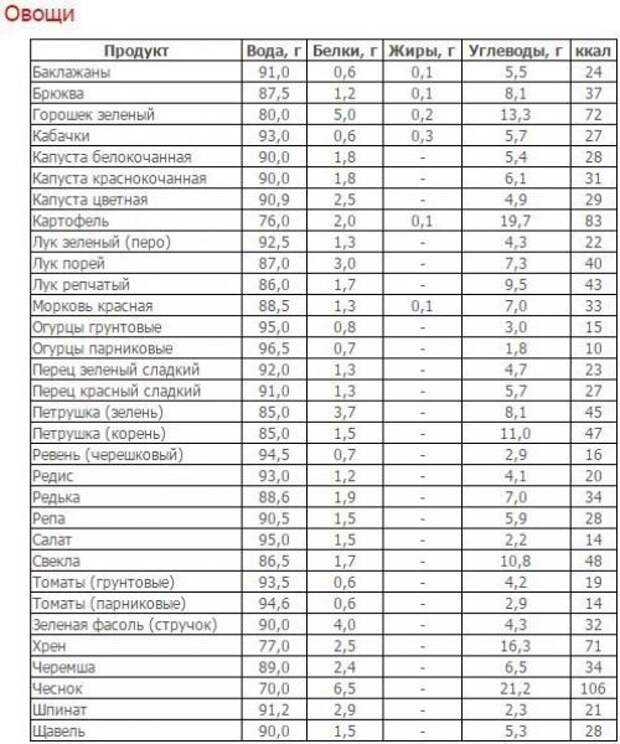 Баклажан: калорийность и полезные свойства. пищевая ценность продуктов :: syl.ru