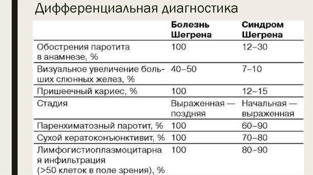 Болезнь шегрена и синдром шегрена