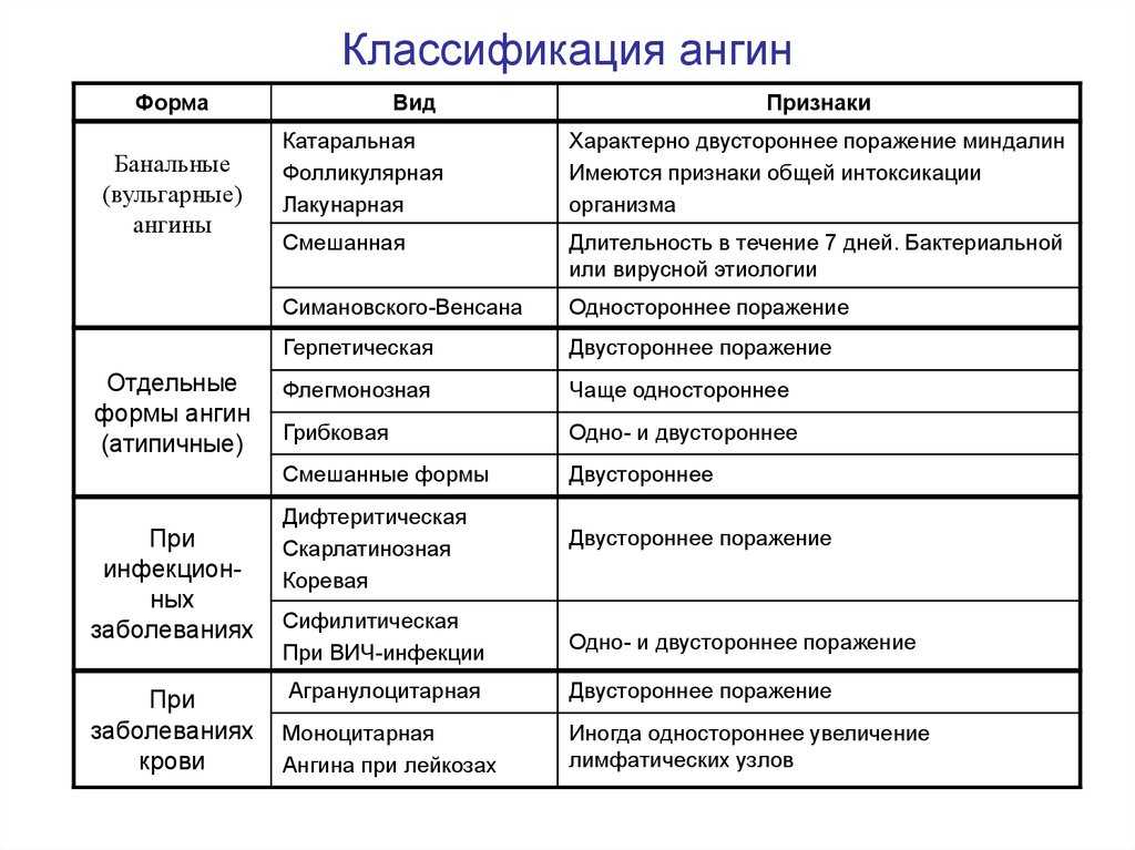 Симптомы и лечение хронического тонзиллита у взрослых