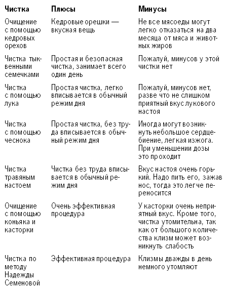 Чистка организма по семеновой в домашних условиях | портал о народной медицине