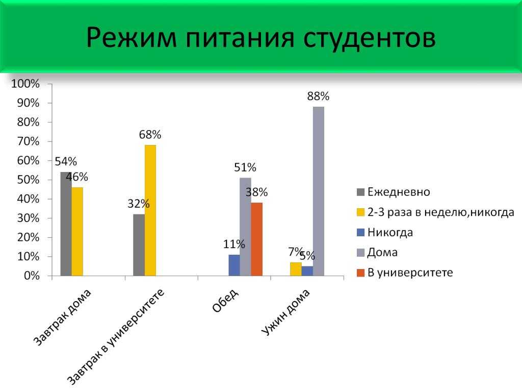Диета для похудения для студента – диета для студентки или постепенное совершенствование рациона учащейся
