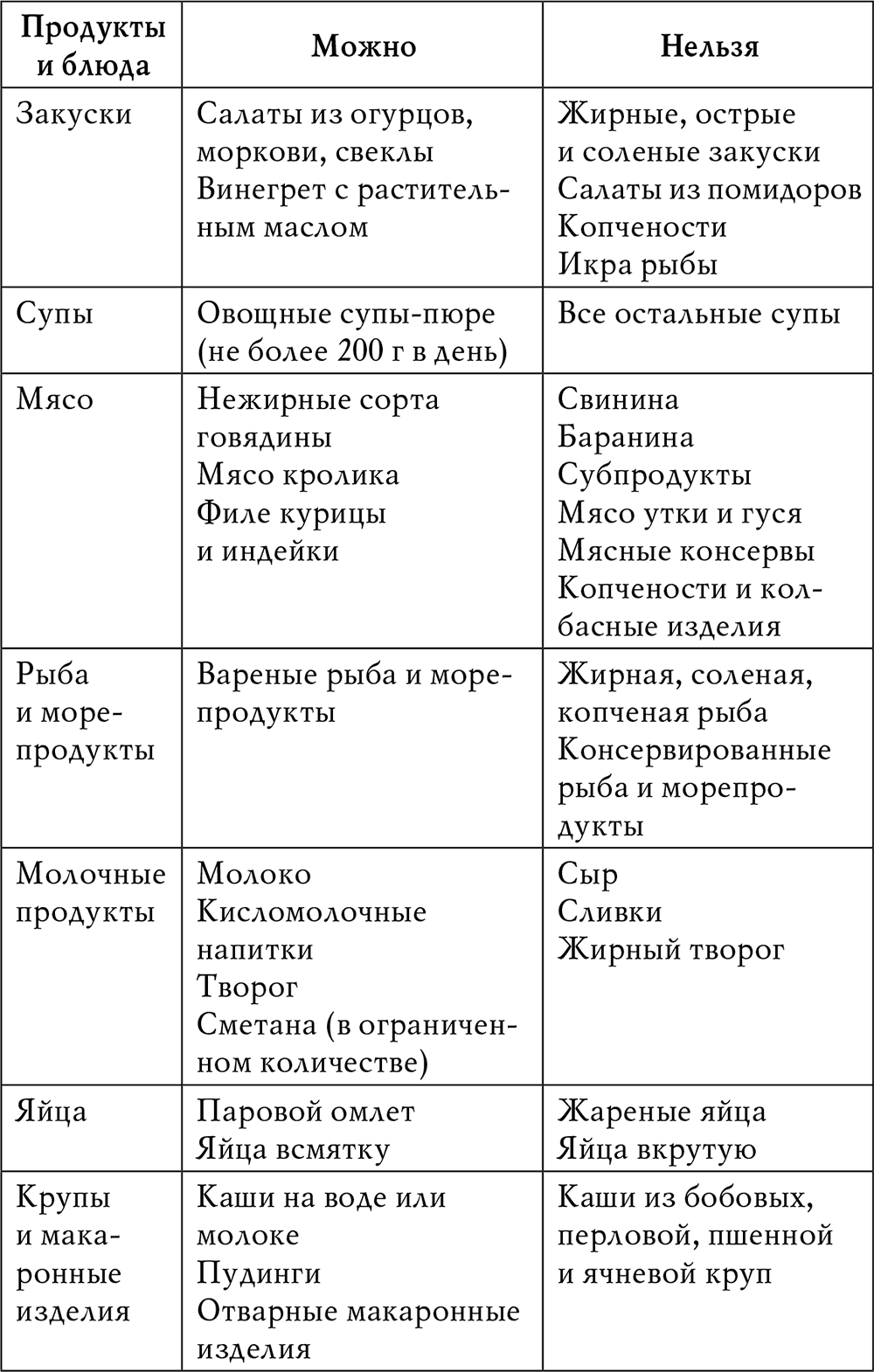 Диета стол 10 список продуктов таблица