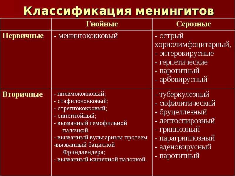 Отличие первичной. Серозный и Гнойный менингит отличия. Вторичный Гнойный менингит локализация. Серозный менингит классификация. Первичные и вторичные серозные менингиты.