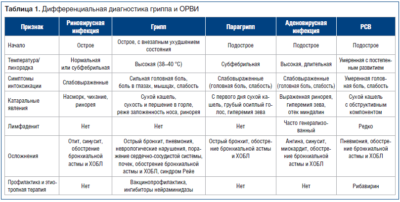 План лечения при орви