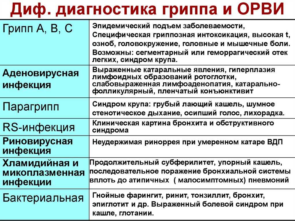 План лечения при орви