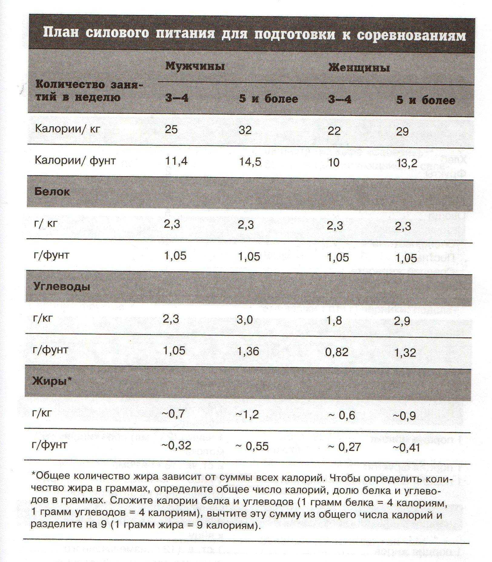Продукты для набора мышечной массы