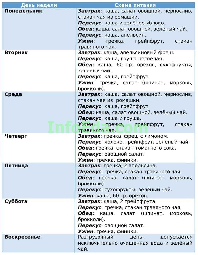 Гречневая диета с кефиром для похудения