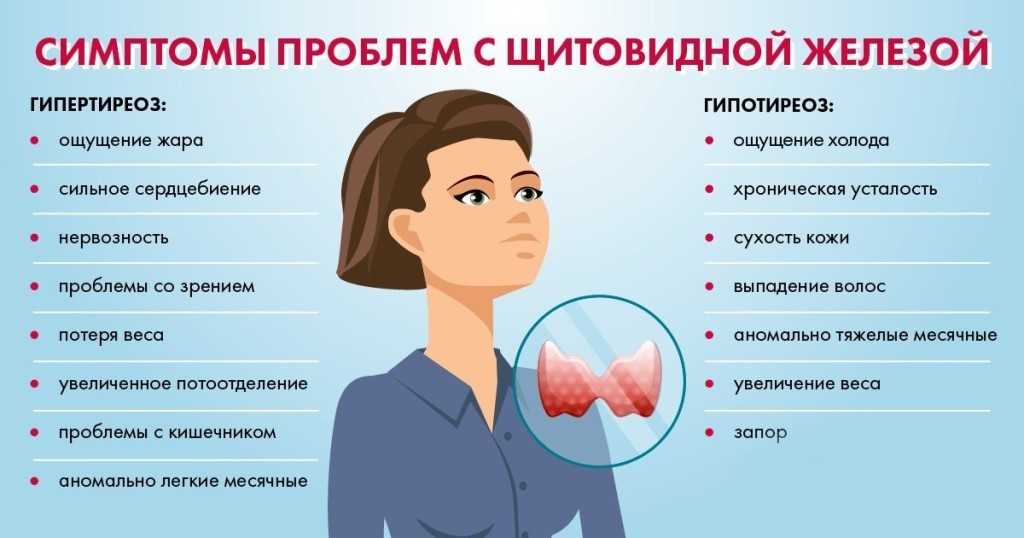 Чем отличается гипотиреоз. Щитов железа симптомы заболевания. Синдромы заболеваний щитовидной железы. Проблемы с щитовидной железой у женщин. Проблемы с щитовидкой симптомы.