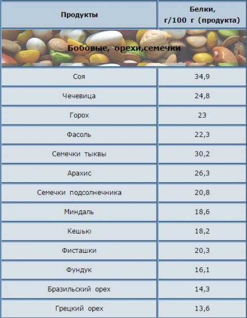 Бобовые продукты список с фото