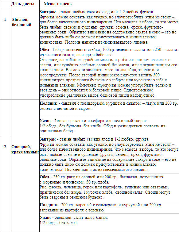 Среди диет на похудение периодически возникает интерес к диетам, в основе которых лежит раздельное питание Впервые, получив широкое распространение более ста лет назад благодаря работам Говарда Хея и Герберта Шелтона
