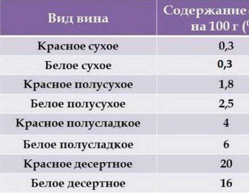 Содержание сахара. Вино полусладкое калорийность 1 бутылки. Вино красное сухое калорийность на 100 грамм. Количество сахара в вине таблица. Калорийность 100 грамм полусладкого вина.