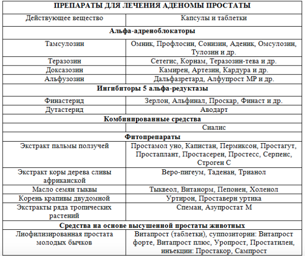 Что такое аденома простаты как лечить. Схема лечения аденомы предстательной железы.