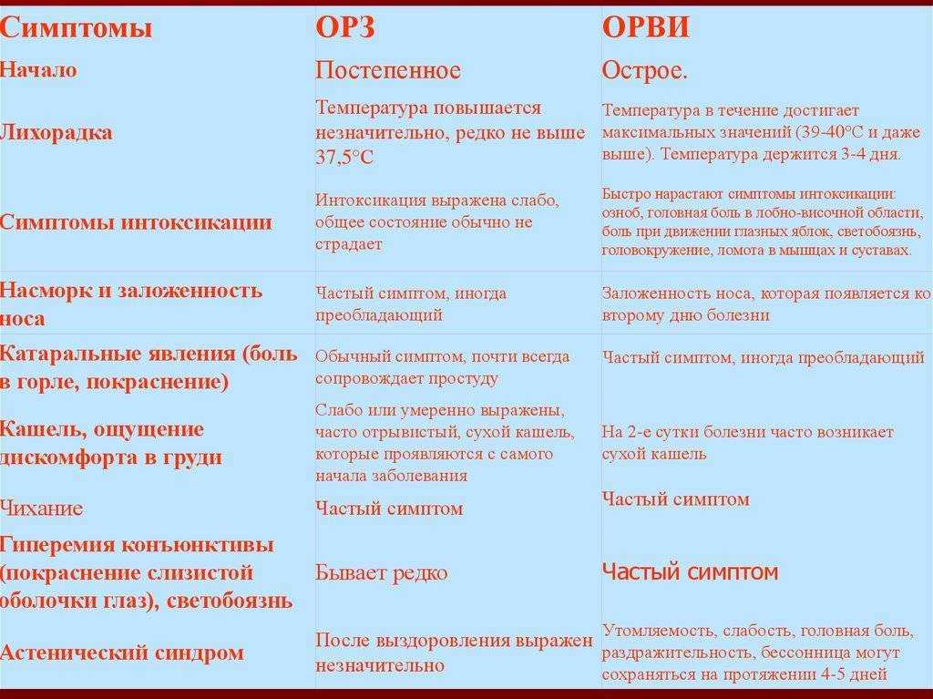 Орви – что это такое, как и чем его лечить?