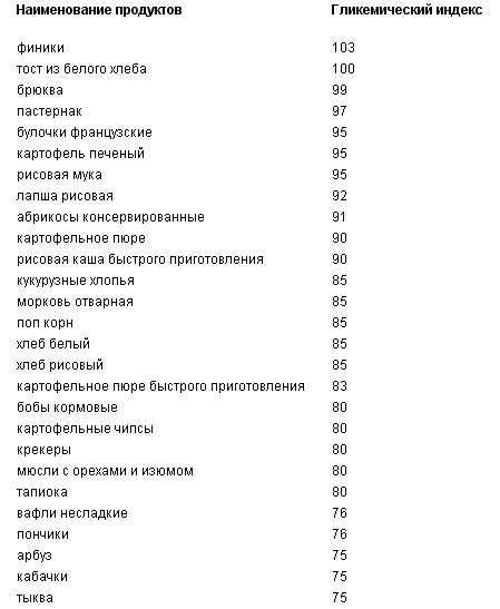 Содержание углеводов в продуктах питания (таблица)