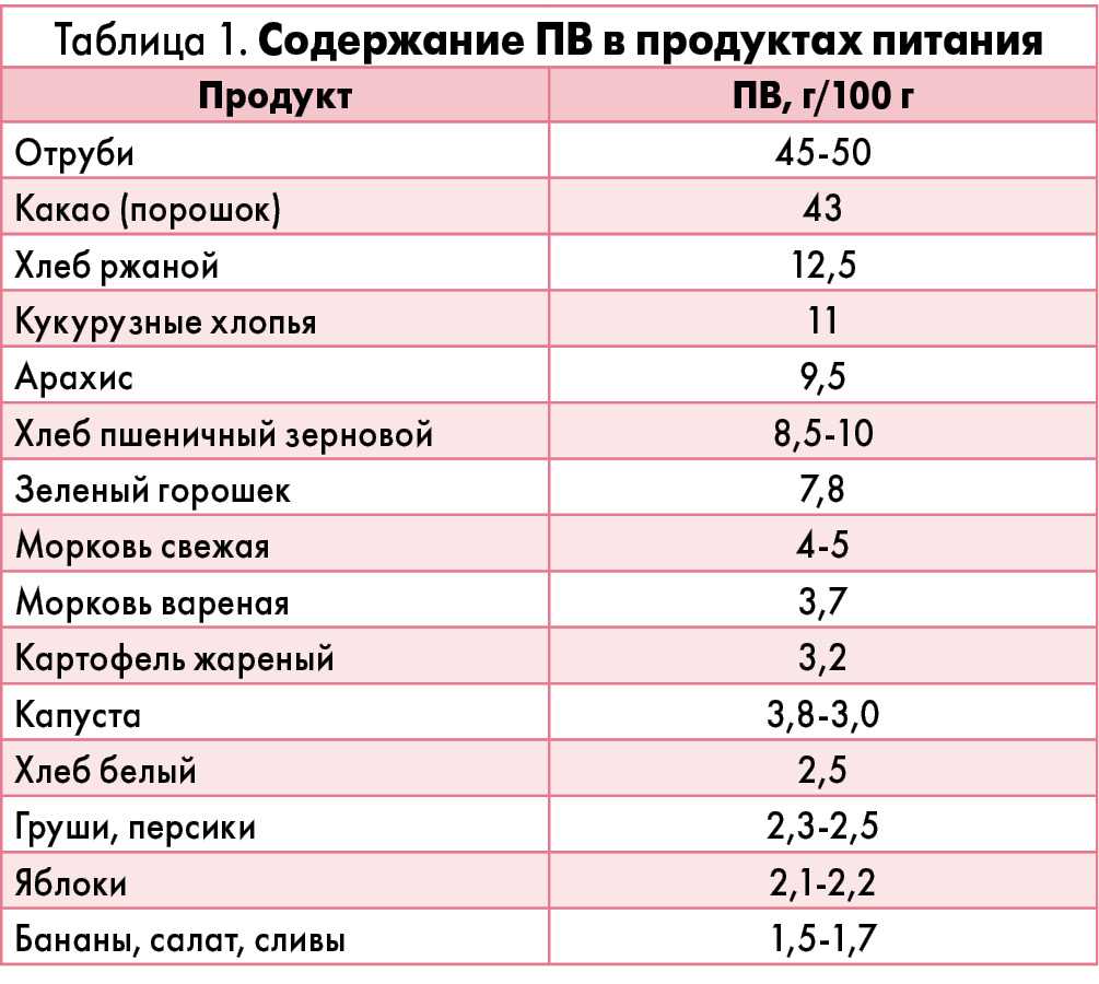 Диета при повышенном сахаре в крови: продукты питания, меню для его снижения