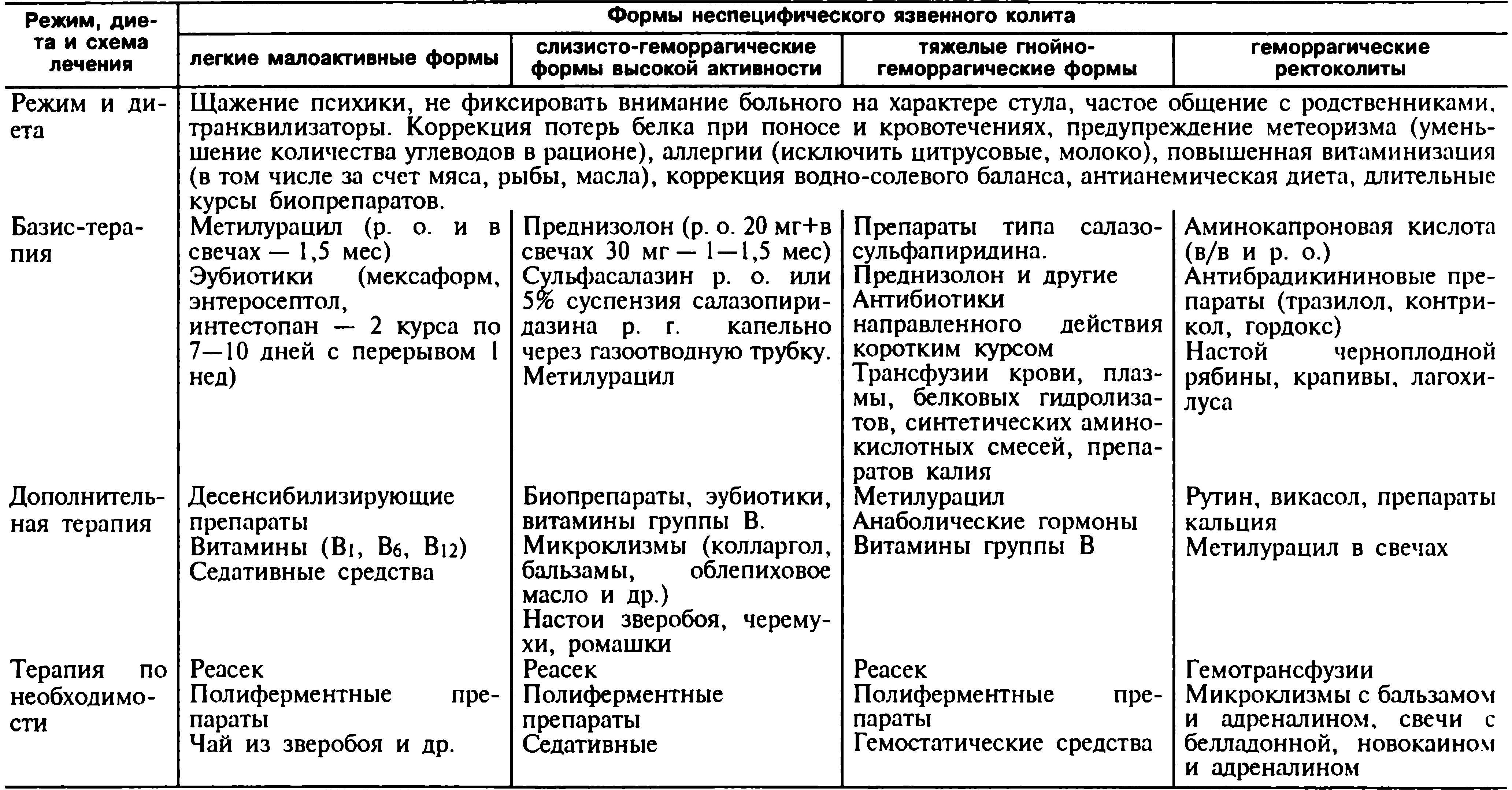 Схема лечения проктита